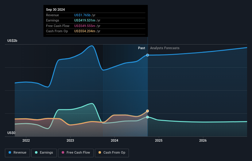 RLI Earnings and Revenue Growth