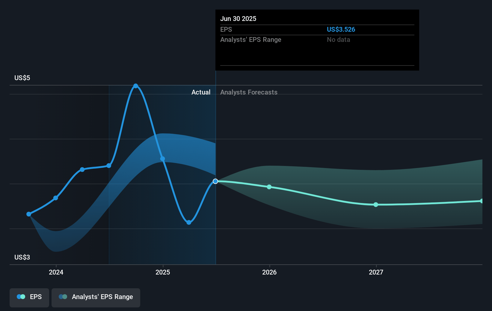 RLI Future Earnings Per Share Growth