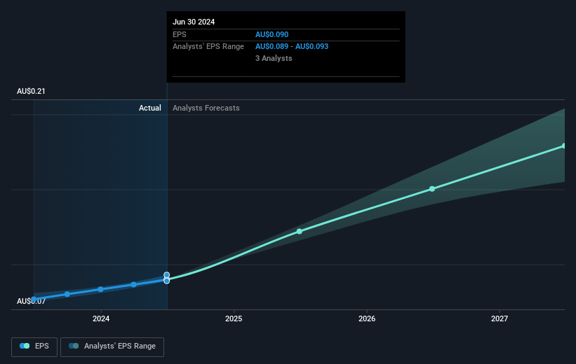 Qualitas Future Earnings Per Share Growth