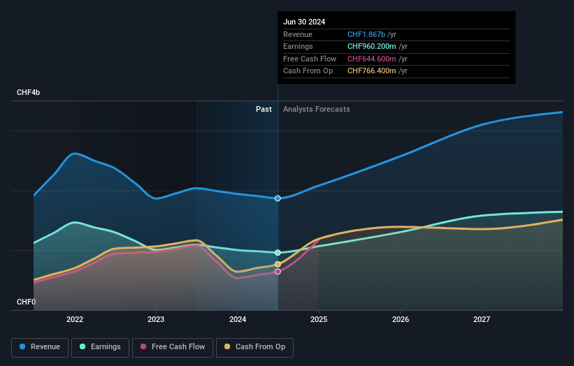 Partners Group Holding Earnings and Revenue Growth