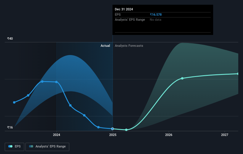 IOL Chemicals and Pharmaceuticals Future Earnings Per Share Growth