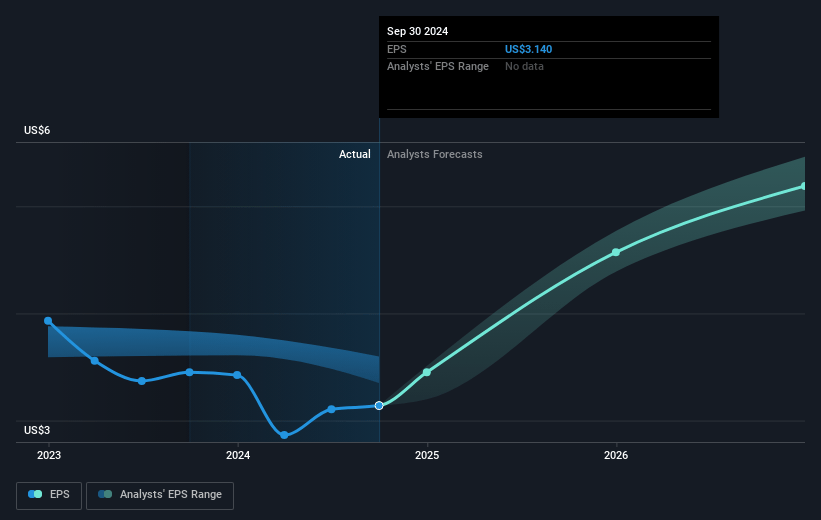 Wyndham Hotels & Resorts Future Earnings Per Share Growth