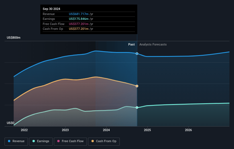 EPR Properties Earnings and Revenue Growth