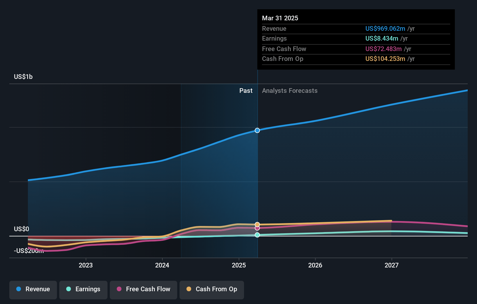 Rush Street Interactive Earnings and Revenue Growth