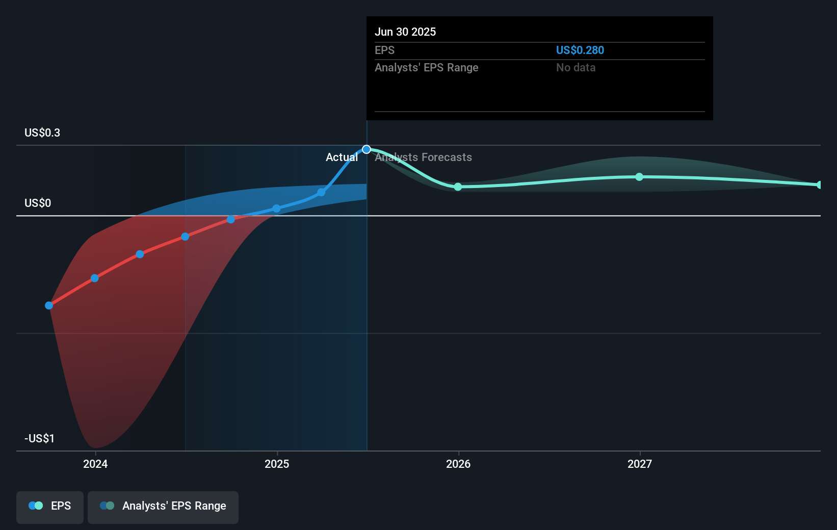 Rush Street Interactive Future Earnings Per Share Growth