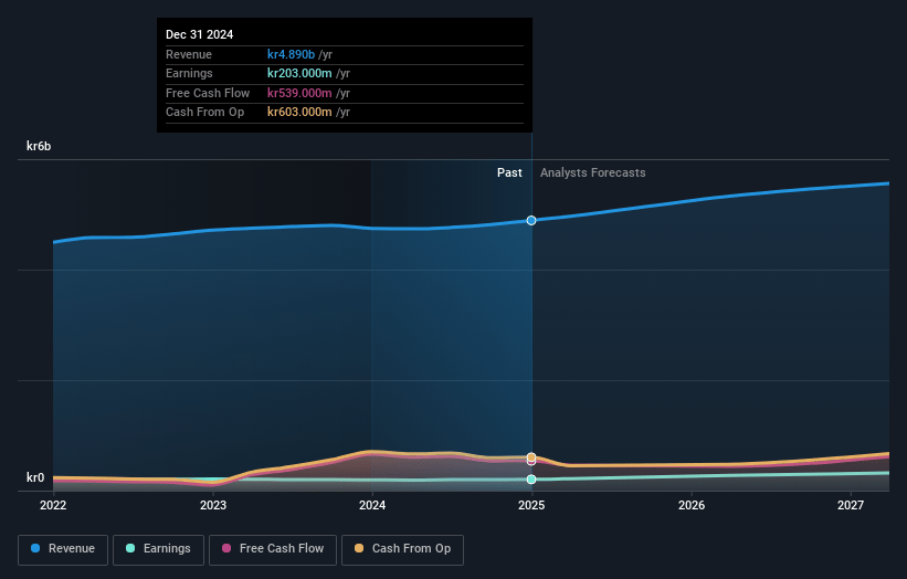 Bergman & Beving Earnings and Revenue Growth