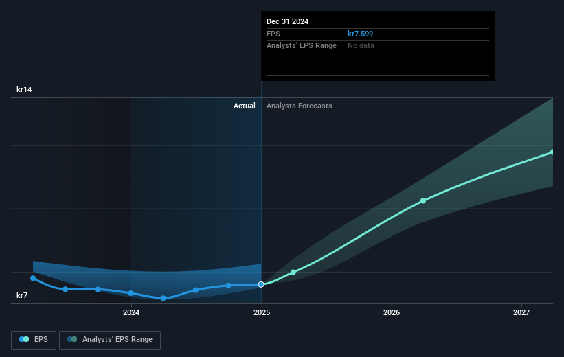 Bergman & Beving Future Earnings Per Share Growth