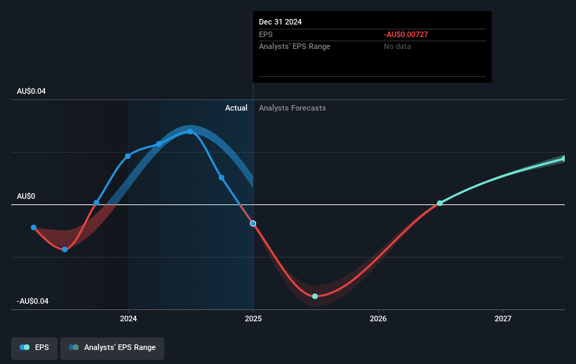 PlaySide Studios Future Earnings Per Share Growth