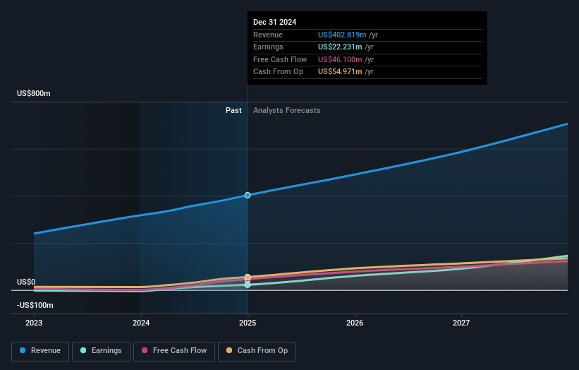 Loar Holdings Earnings and Revenue Growth