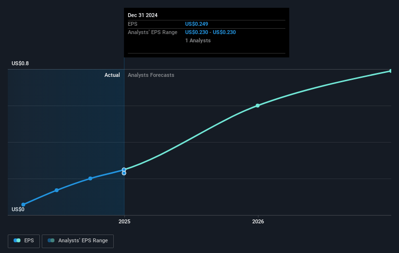 Loar Holdings Future Earnings Per Share Growth