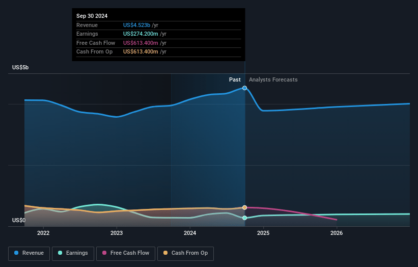 CNO Financial Group Earnings and Revenue Growth