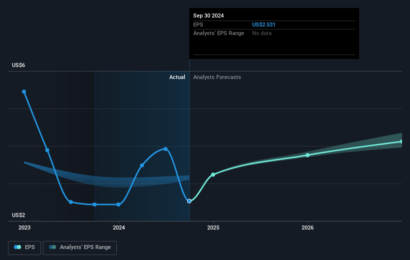 CNO Financial Group Future Earnings Per Share Growth