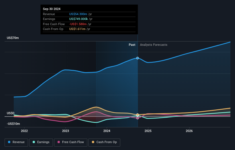 Creative Realities Earnings and Revenue Growth