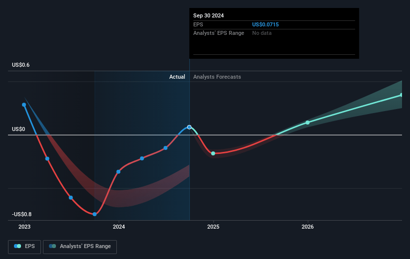 Creative Realities Future Earnings Per Share Growth