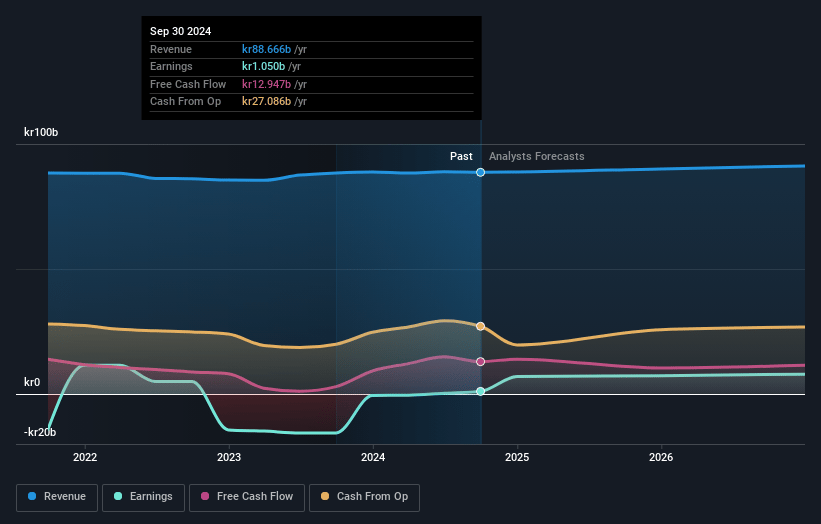 Telia Company Earnings and Revenue Growth