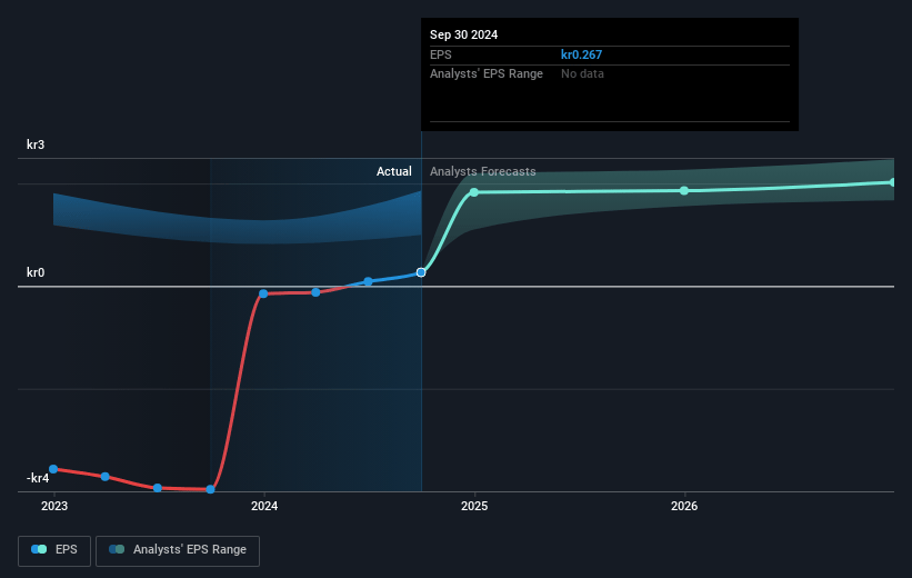 Telia Company Future Earnings Per Share Growth