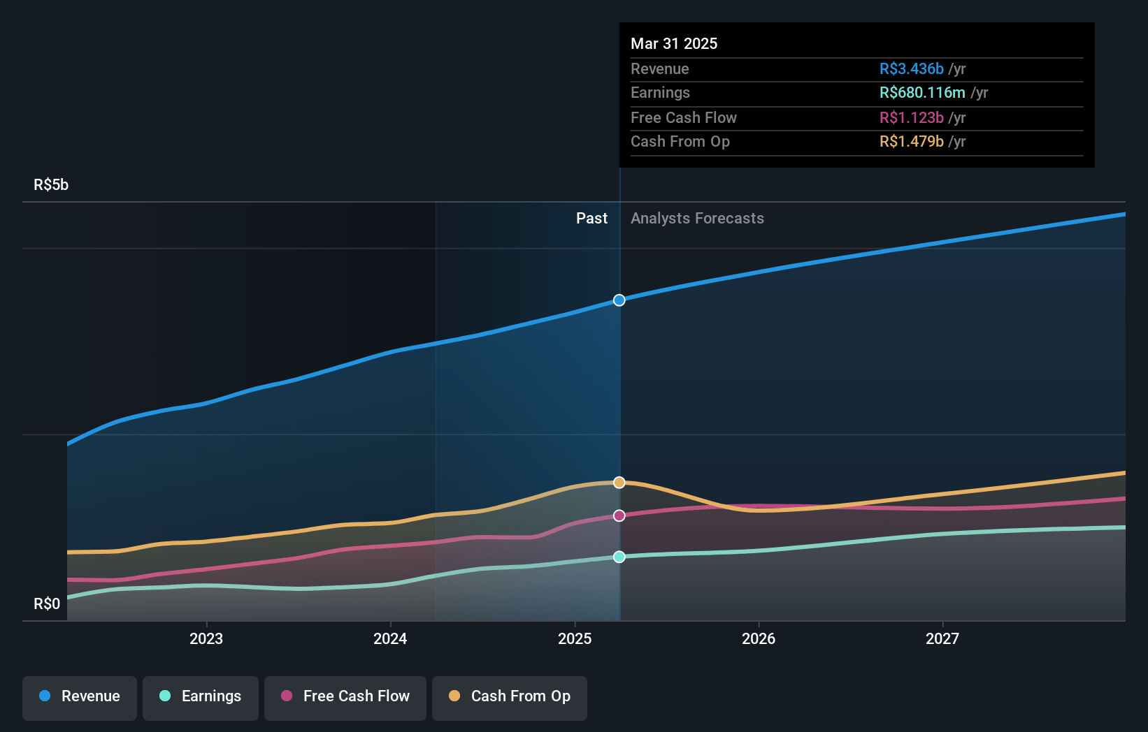 Afya Earnings and Revenue Growth