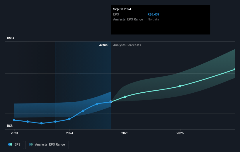 Afya Future Earnings Per Share Growth