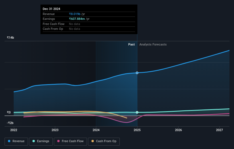 Carysil Earnings and Revenue Growth