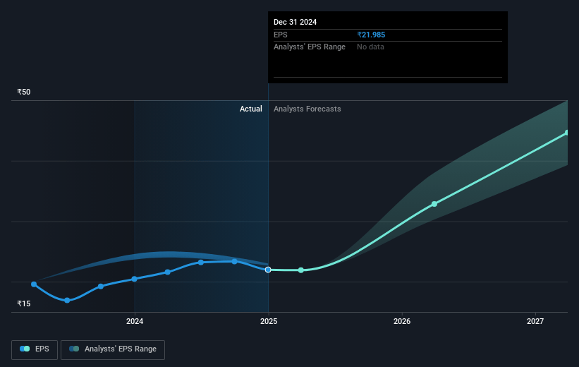 Carysil Future Earnings Per Share Growth