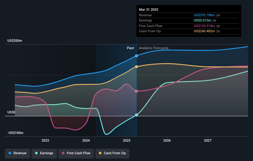 Triple Flag Precious Metals Earnings and Revenue Growth