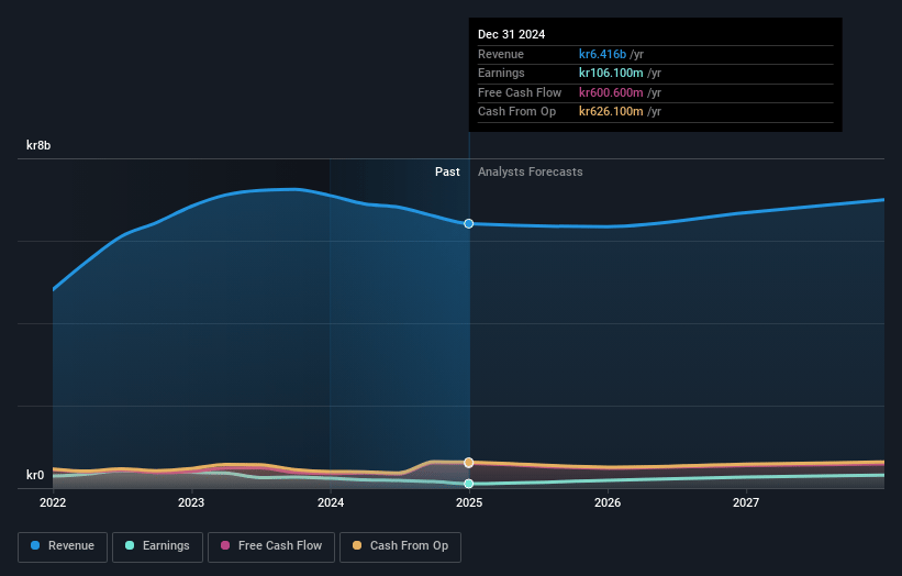 Knowit Earnings and Revenue Growth