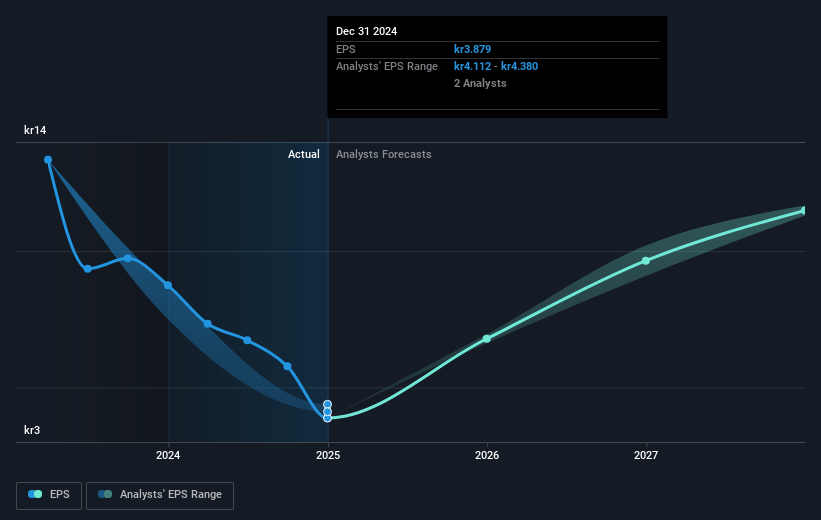 Knowit Future Earnings Per Share Growth