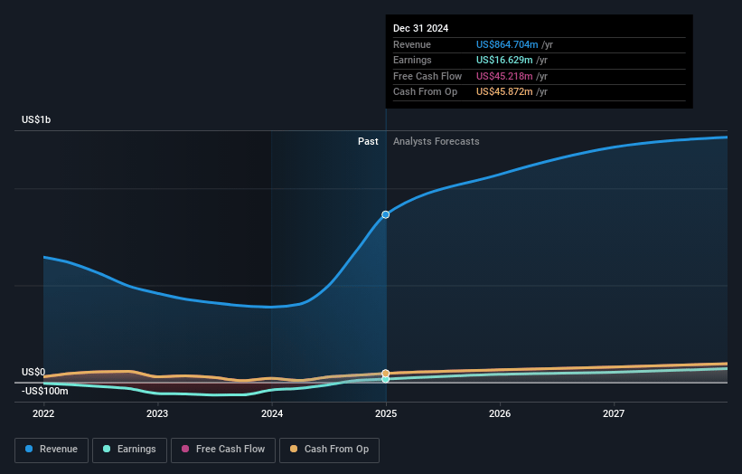 MediaAlpha Earnings and Revenue Growth