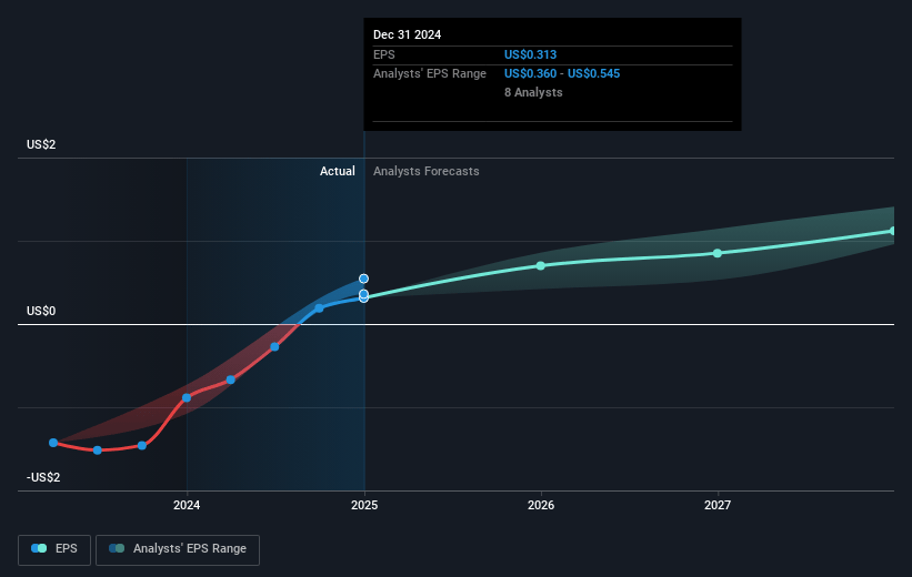 MediaAlpha Future Earnings Per Share Growth