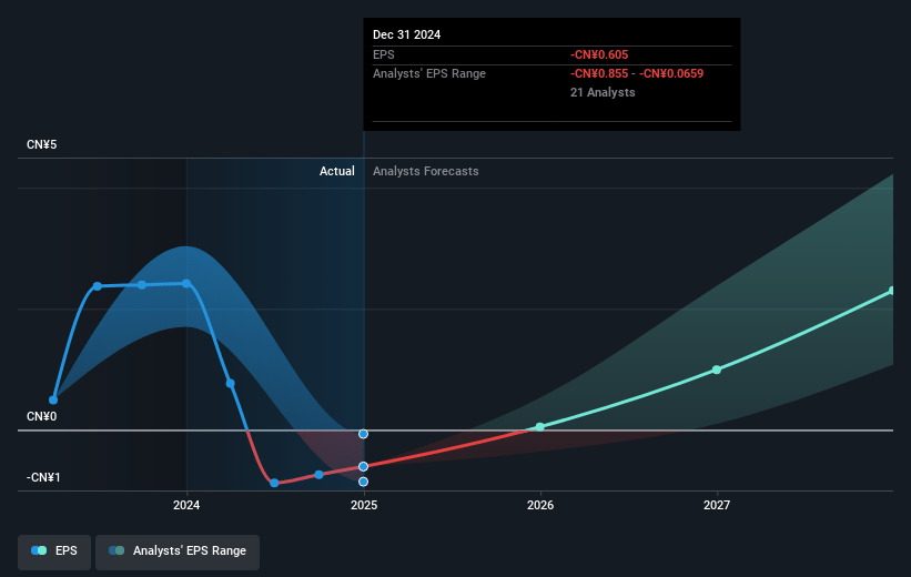 Akeso Future Earnings Per Share Growth