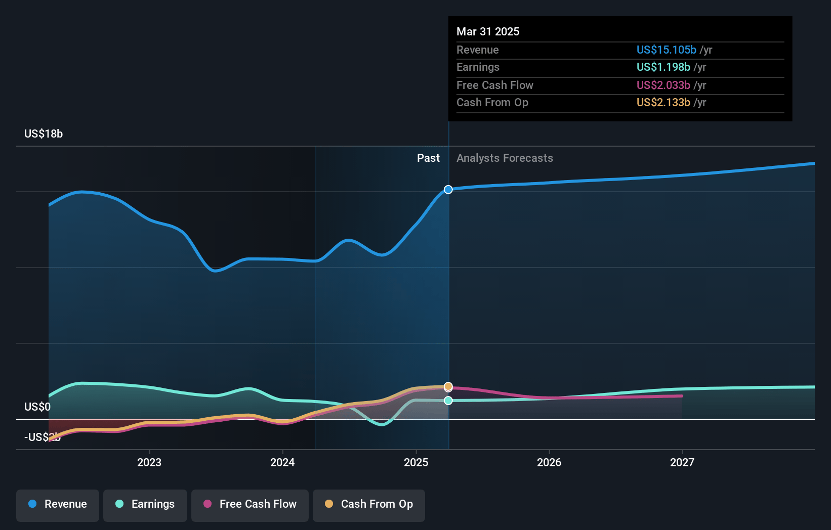 Equitable Holdings Earnings and Revenue Growth