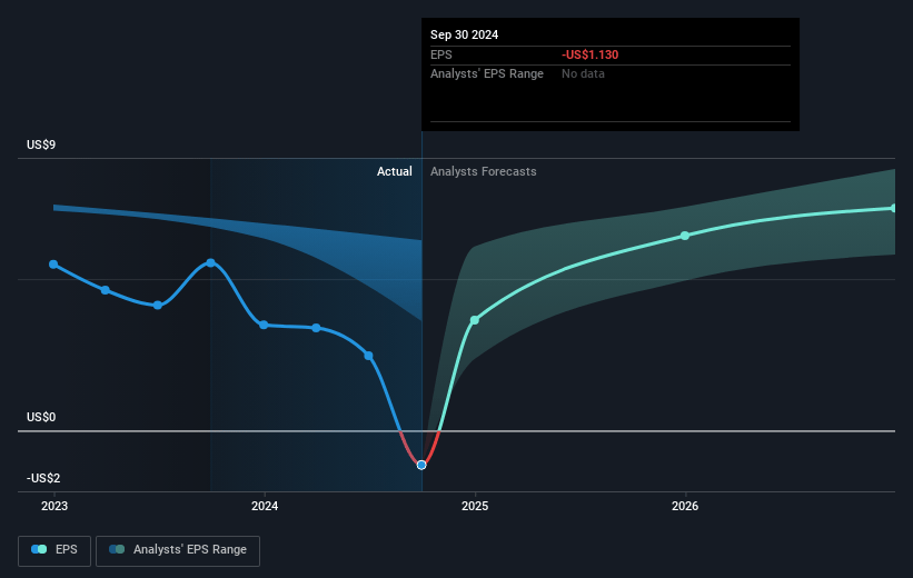 Equitable Holdings Future Earnings Per Share Growth