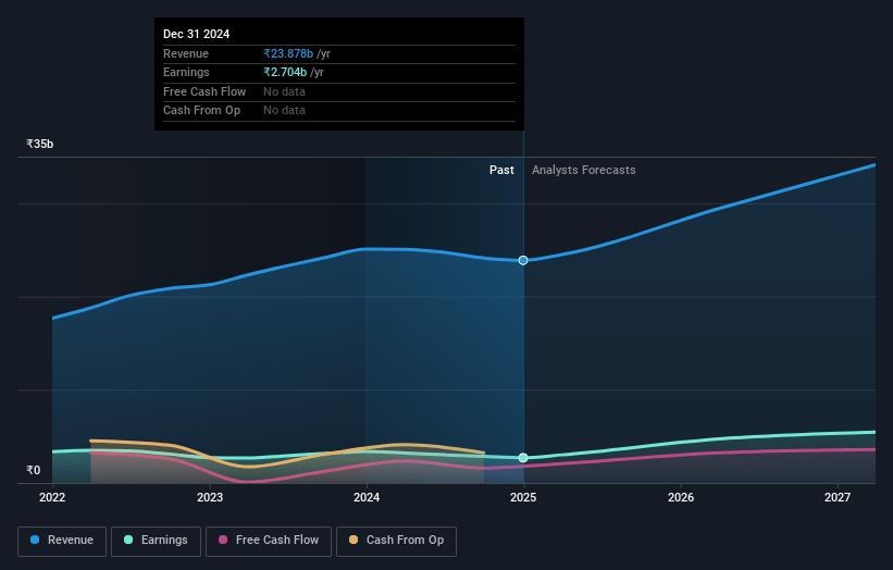 Intellect Design Arena Earnings and Revenue Growth