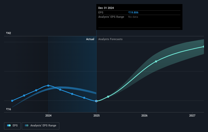 Intellect Design Arena Future Earnings Per Share Growth