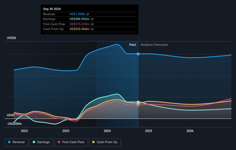 Alkermes Earnings and Revenue Growth