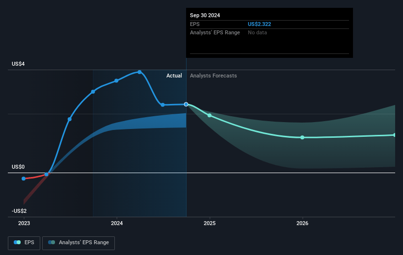 Alkermes Future Earnings Per Share Growth