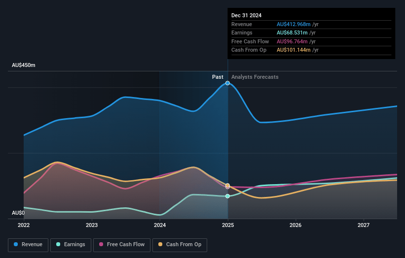 Centuria Capital Group Earnings and Revenue Growth