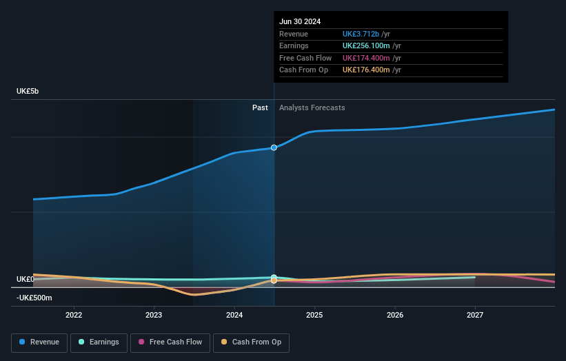 Vistry Group Earnings and Revenue Growth