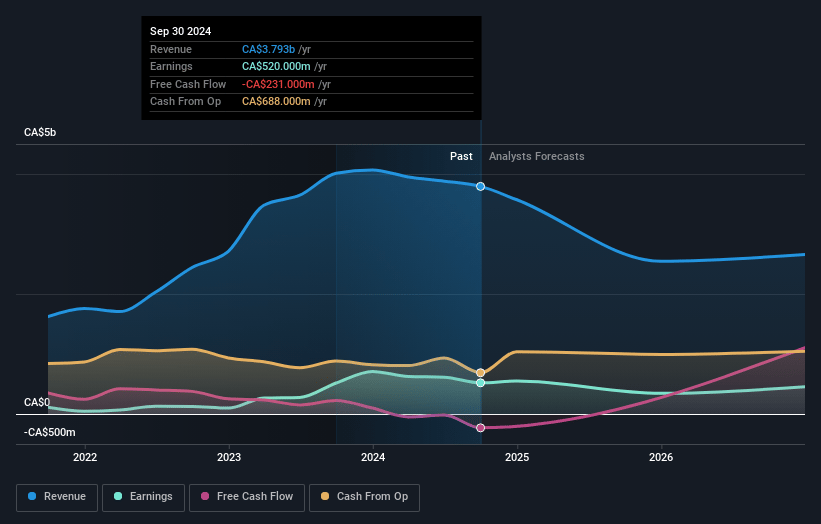 Capital Power Earnings and Revenue Growth