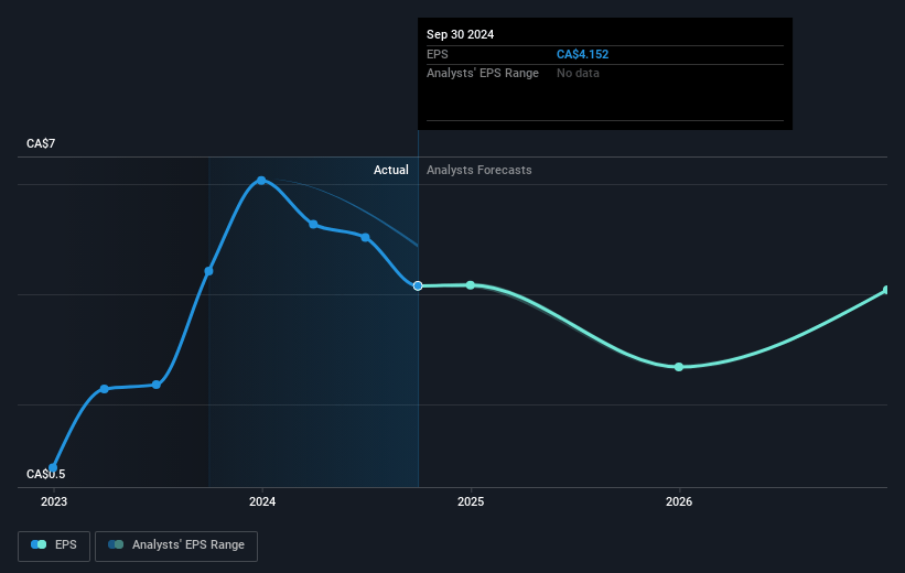 Capital Power Future Earnings Per Share Growth