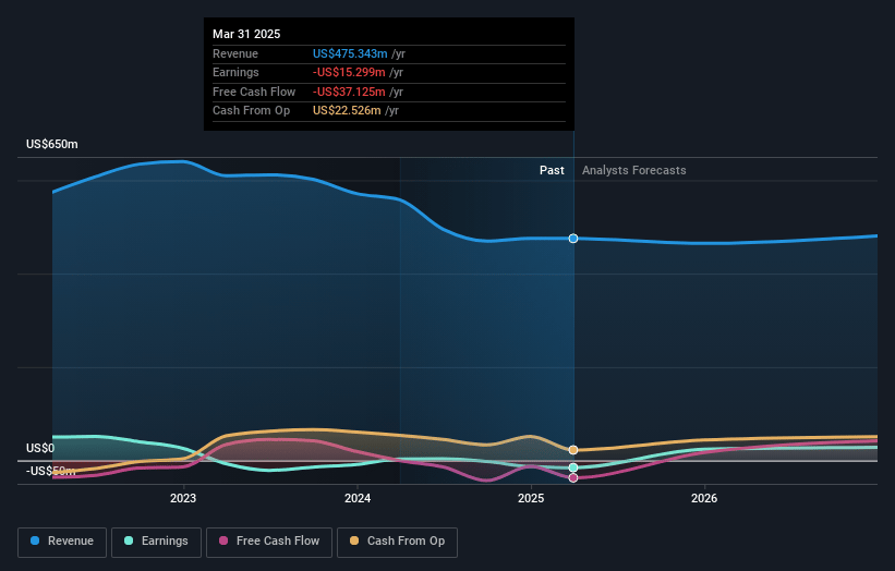 Neo Performance Materials Earnings and Revenue Growth