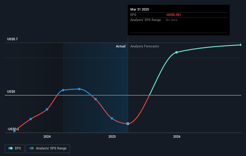 Neo Performance Materials Future Earnings Per Share Growth