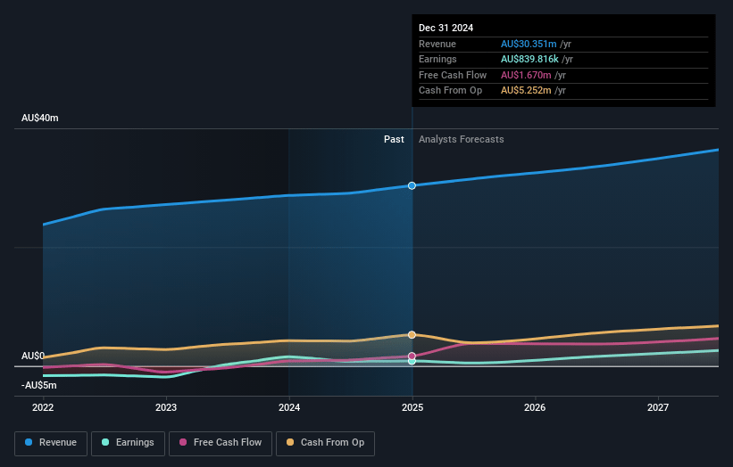 Kinatico Earnings and Revenue Growth