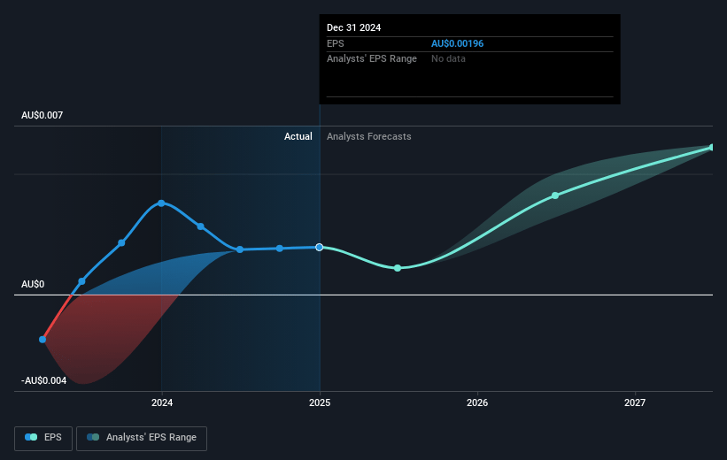 Kinatico Future Earnings Per Share Growth