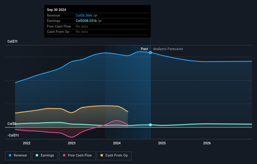 CELSIA E.S.P Earnings and Revenue Growth