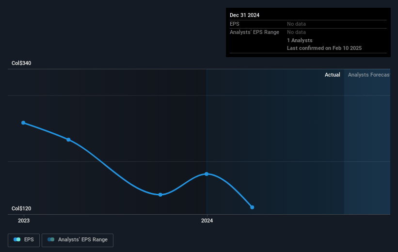 CELSIA E.S.P Future Earnings Per Share Growth