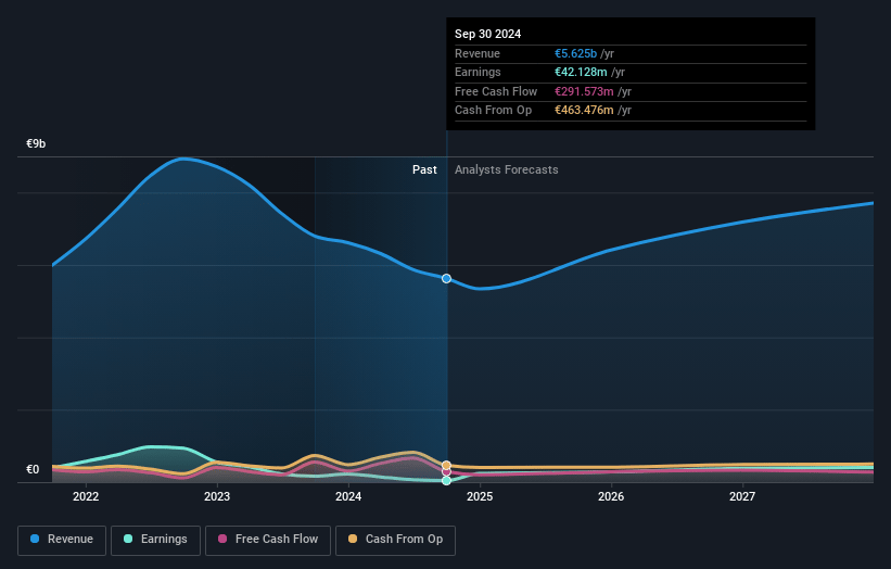 Acerinox Earnings and Revenue Growth