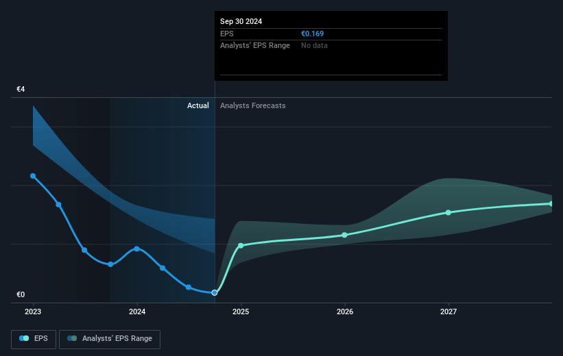 Acerinox Future Earnings Per Share Growth