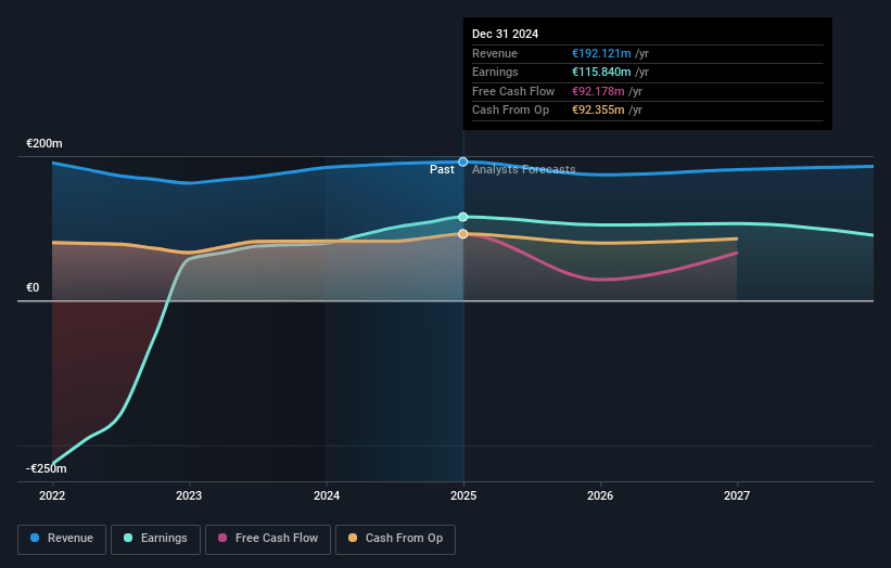 Wereldhave Earnings and Revenue Growth