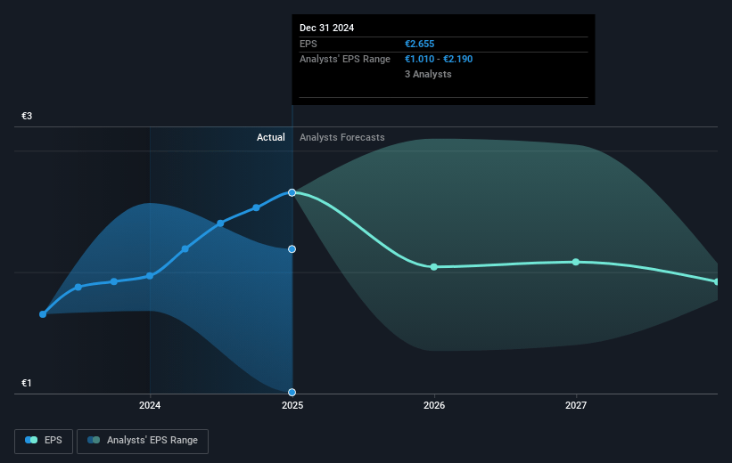 Wereldhave Future Earnings Per Share Growth